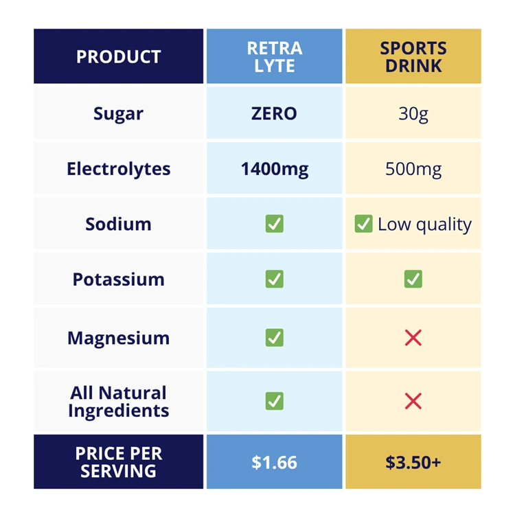 Compare hydration drinks